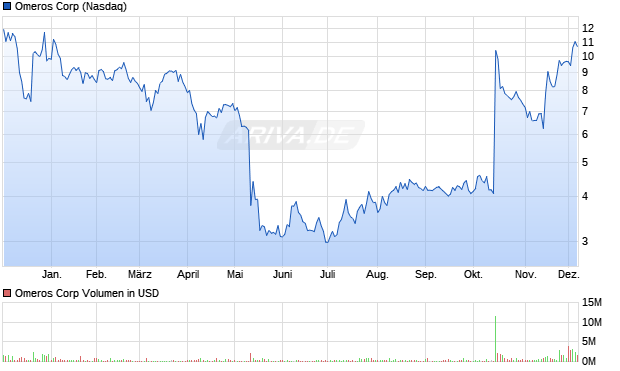 Omeros Aktie Chart