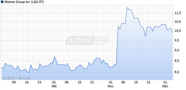 Mistras Group Aktie Chart