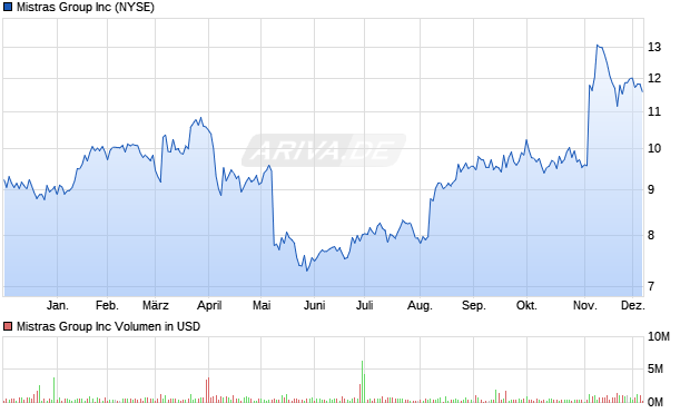 Mistras Group Aktie Chart