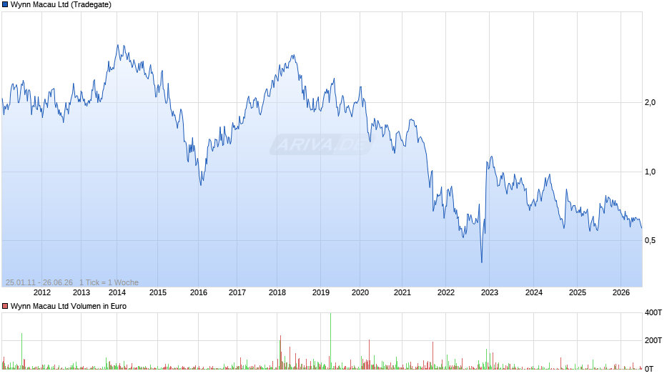 Wynn Macau Chart