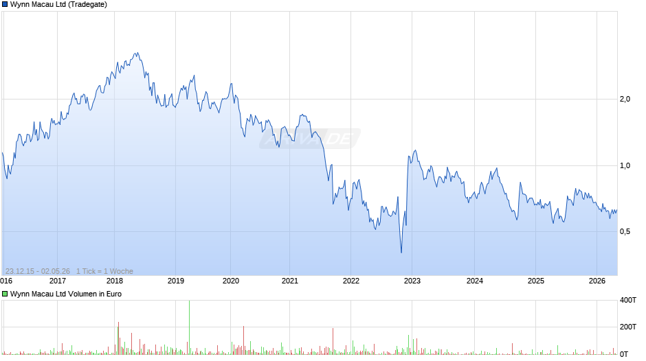 Wynn Macau Chart