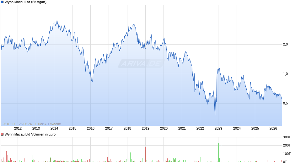 Wynn Macau Chart