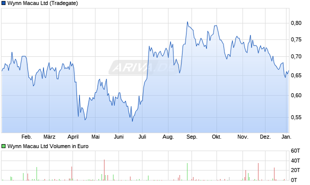 Wynn Macau Aktie Chart