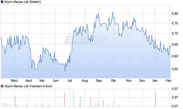 Wynn Macau Aktie Chart