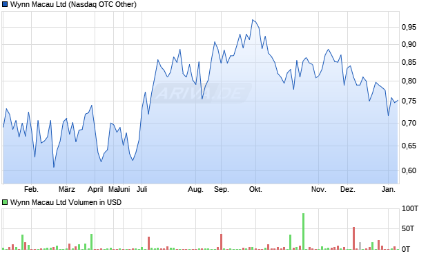 Wynn Macau Aktie Chart