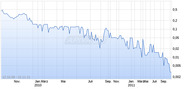 U.S.DEBT SETTLEM. DL-,001 Chart