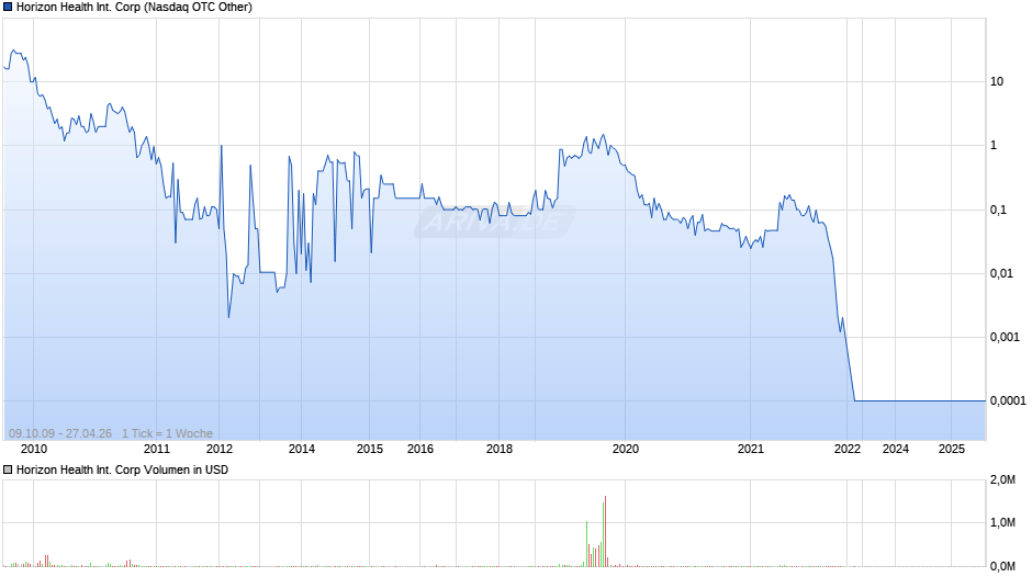 Horizon Health International Chart