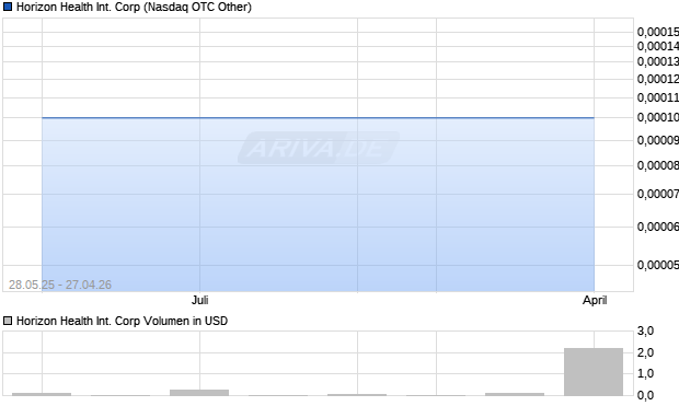 Horizon Health International Aktie Chart