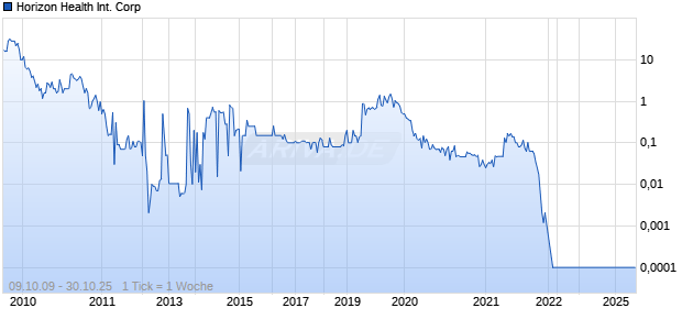 Horizon Health International Corp Chart