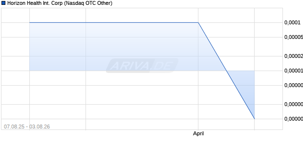 Horizon Health International Aktie Chart