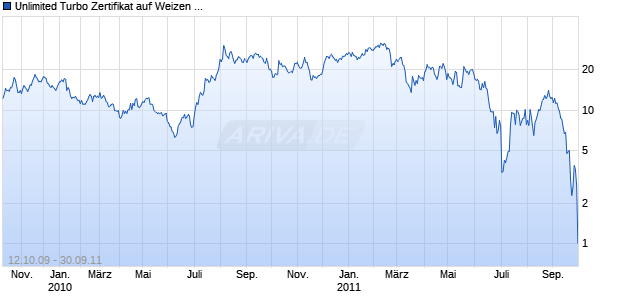 Unlimited Turbo Zertifikat auf Weizen CBOT [Commerzbank AG] Chart