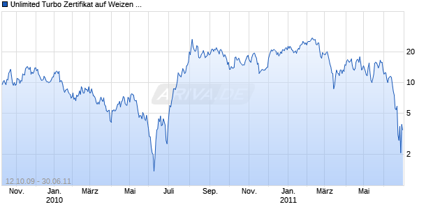 Unlimited Turbo Zertifikat auf Weizen CBOT [Commerzbank AG] Chart