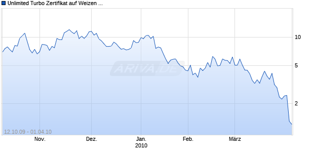 Unlimited Turbo Zertifikat auf Weizen CBOT [Commerzbank AG] Chart
