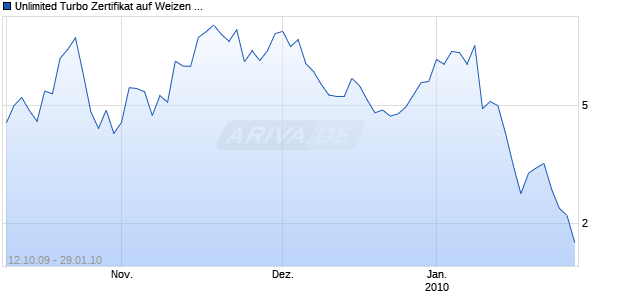 Unlimited Turbo Zertifikat auf Weizen CBOT [Commerzbank AG] Chart