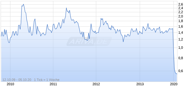 Cinedigm Digital Cinema Corp Chart