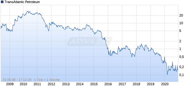 TransAtlantic Petroleum Chart