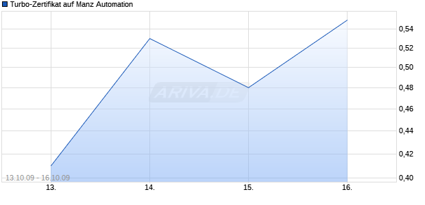 Turbo-Zertifikat auf Manz Automation [Lang & Schwarz] Chart