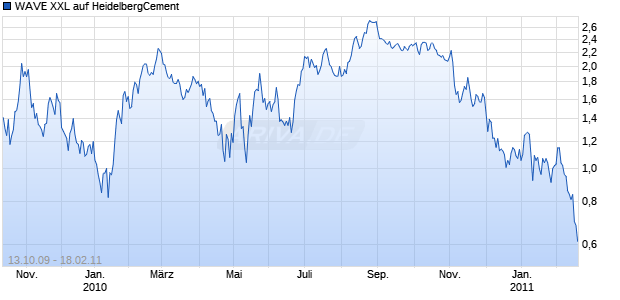 WAVE XXL auf HeidelbergCement [Deutsche Bank] Chart