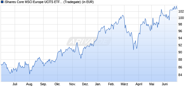 Performance des iShares Core MSCI Europe UCITS ETF EUR (Acc) (WKN A0RPWG, ISIN IE00B4K48X80)