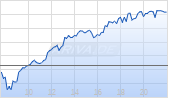 iShares Core MSCI Europe UCITS ETF EUR (Acc) Chart