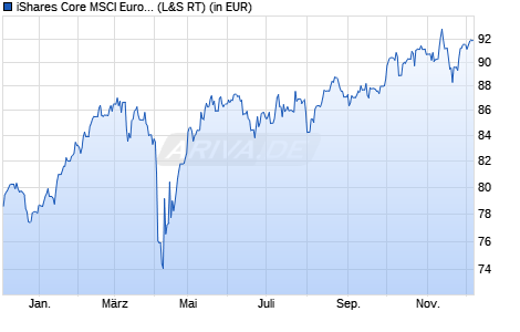 Performance des iShares Core MSCI Europe UCITS ETF EUR (Acc) (WKN A0RPWG, ISIN IE00B4K48X80)