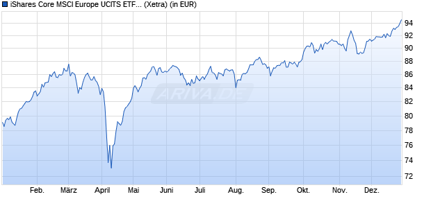 Performance des iShares Core MSCI Europe UCITS ETF EUR (Acc) (WKN A0RPWG, ISIN IE00B4K48X80)