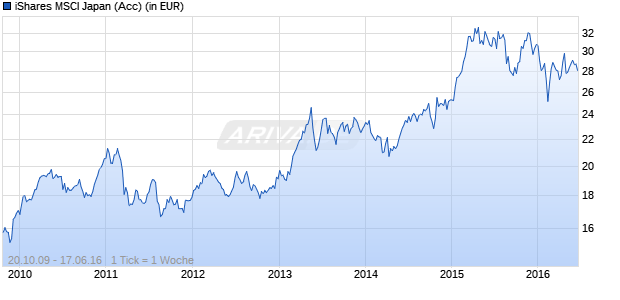 iShares MSCI Japan (Acc) Chart