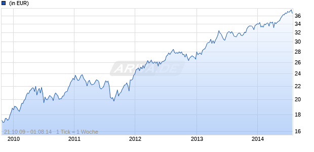 iShares S&P 500 (Acc) Chart