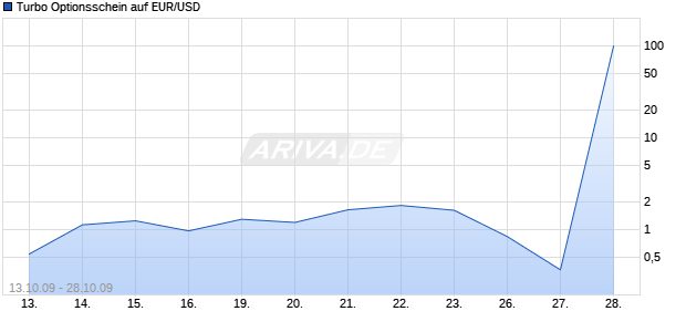 Turbo Optionsschein auf EUR/USD [HSBC Trinkaus & Burkhardt AG] Chart