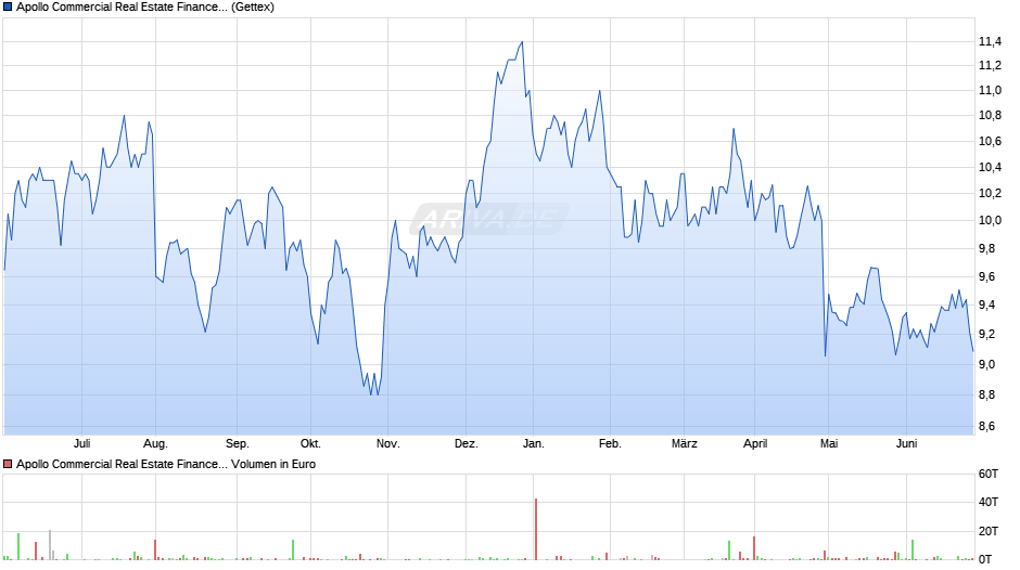 Apollo Commercial Real Estate Finance Inc. Chart