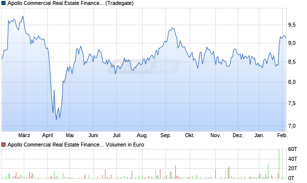 Apollo Commercial Real Estate Finance Aktie Chart