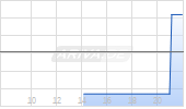 Apollo Commercial Real Estate Finance Inc Chart