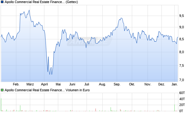 Apollo Commercial Real Estate Finance Aktie Chart