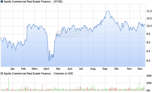 Apollo Commercial Real Estate Finance Aktie Chart
