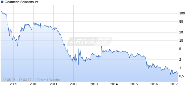 Cleantech Solutions International Chart