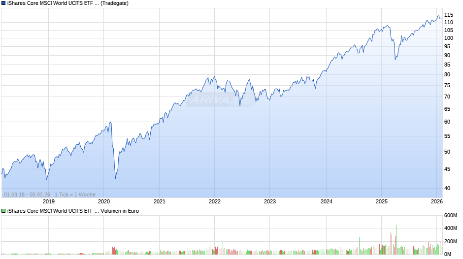 iShares Core MSCI World UCITS ETF USD (Acc) Chart
