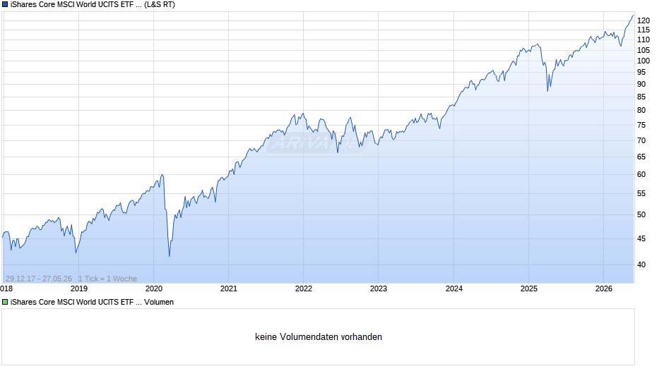 iShares Core MSCI World UCITS ETF USD (Acc) Chart