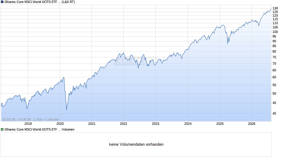 iShares Core MSCI World UCITS ETF USD (Acc) Chart