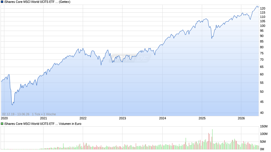 iShares Core MSCI World UCITS ETF USD (Acc) Chart