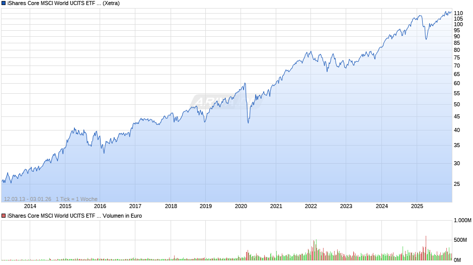 iShares Core MSCI World UCITS ETF USD (Acc) Chart