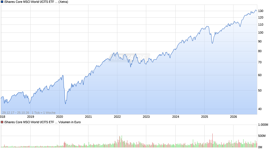 iShares Core MSCI World UCITS ETF USD (Acc) Chart