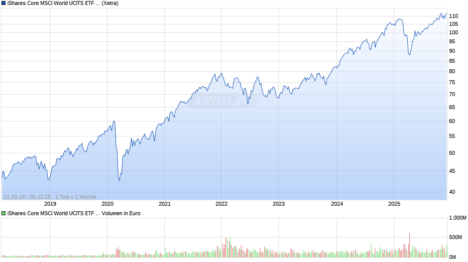 iShares Core MSCI World UCITS ETF USD (Acc) Chart