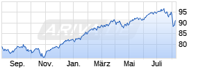 iShares Core MSCI World UCITS ETF USD (Acc) Chart