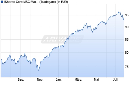 Performance des iShares Core MSCI World UCITS ETF USD (Acc) (WKN A0RPWH, ISIN IE00B4L5Y983)