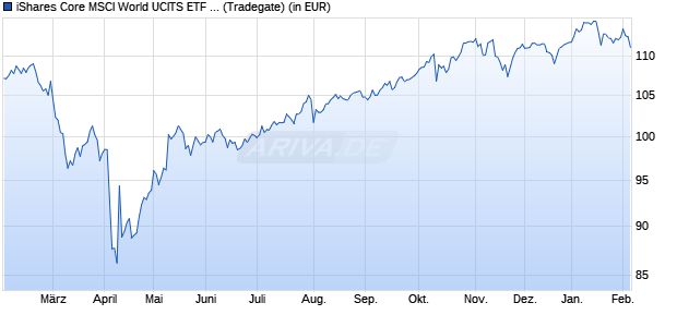 Performance des iShares Core MSCI World UCITS ETF USD (Acc) (WKN A0RPWH, ISIN IE00B4L5Y983)