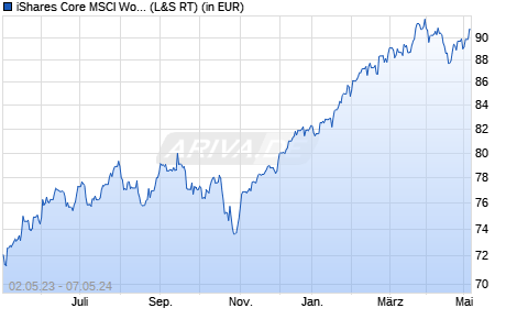 Performance des iShares Core MSCI World UCITS ETF (WKN A0RPWH, ISIN IE00B4L5Y983)