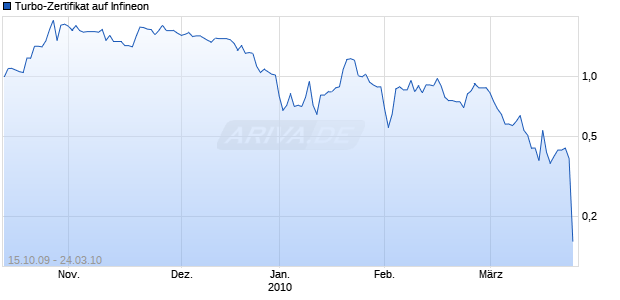 Turbo-Zertifikat auf Infineon [Lang & Schwarz] Chart