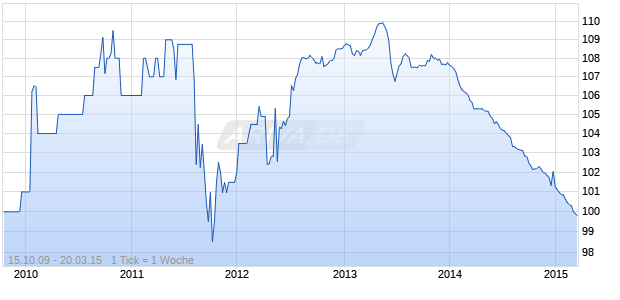 NORDEA BK 09/UND. FLR MTN Chart