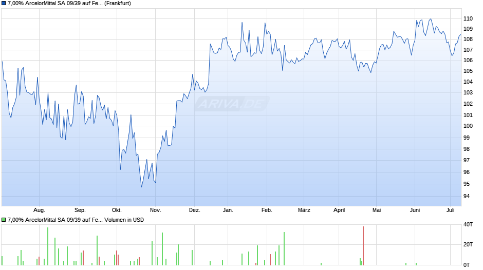 7,00% ArcelorMittal SA 09/39 auf Festzins Chart