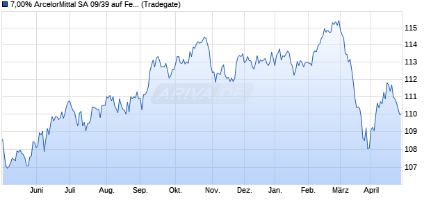 7,00% ArcelorMittal SA 09/39 auf Festzins (WKN A1ANJT, ISIN US03938LAP94) Chart